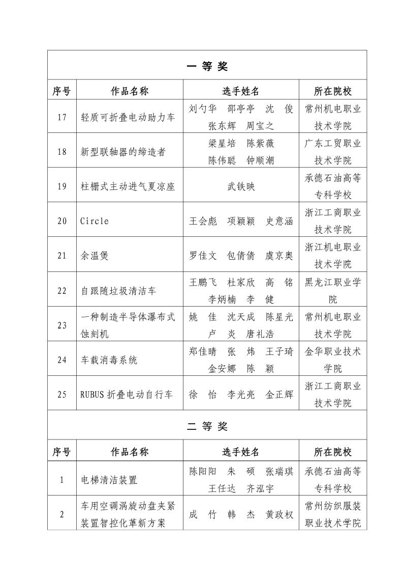 浙江工商职业技术学院学子获全国机械工业设计创新大赛职教组一等奖2项